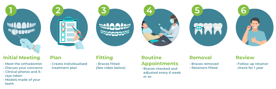 Orthodontics| what to expect| Appointment| Navan| Navn Orthodontics